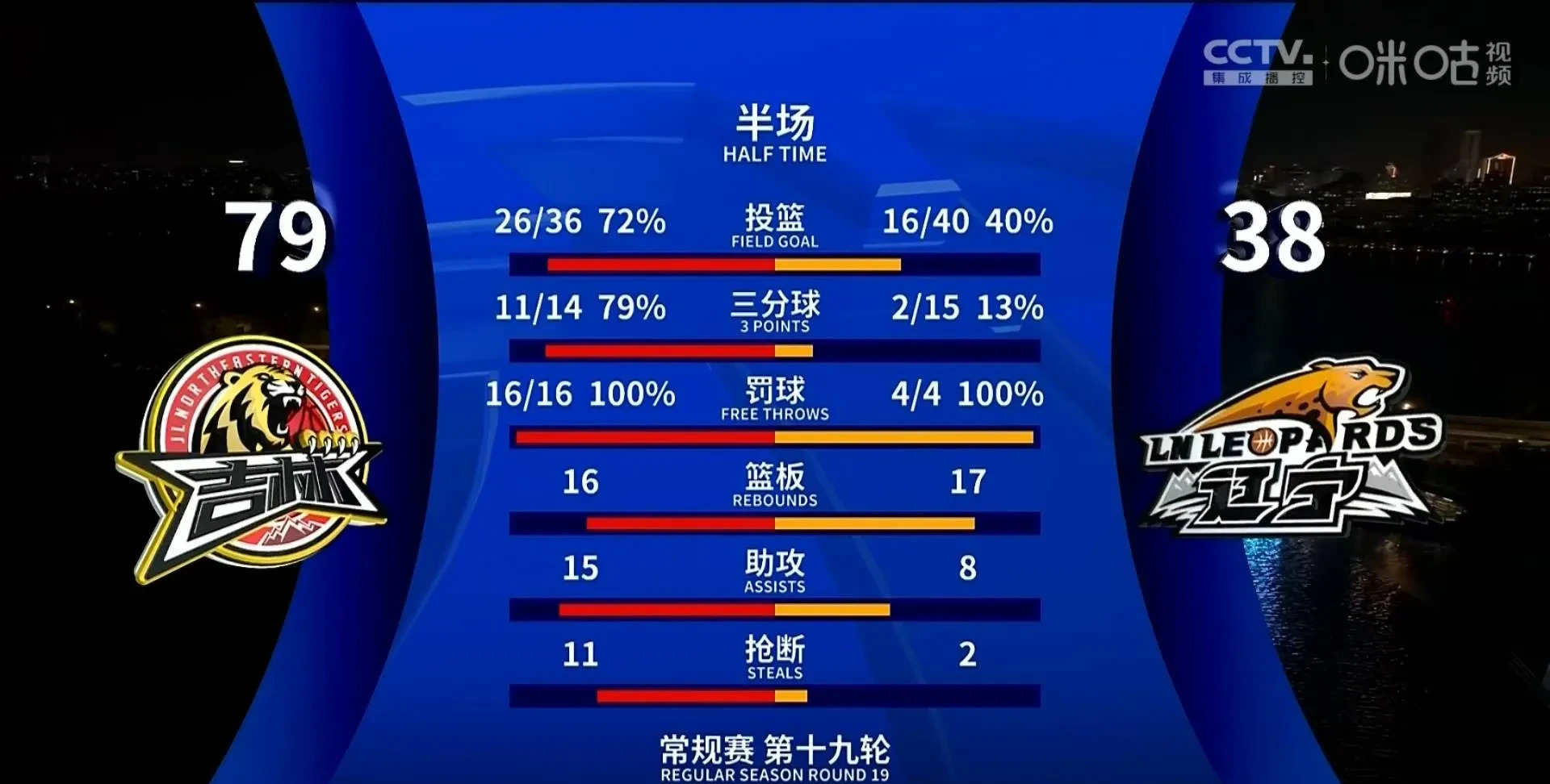 包含吉林男篮客场不敌实力强劲的对手，遭遇败局的词条
