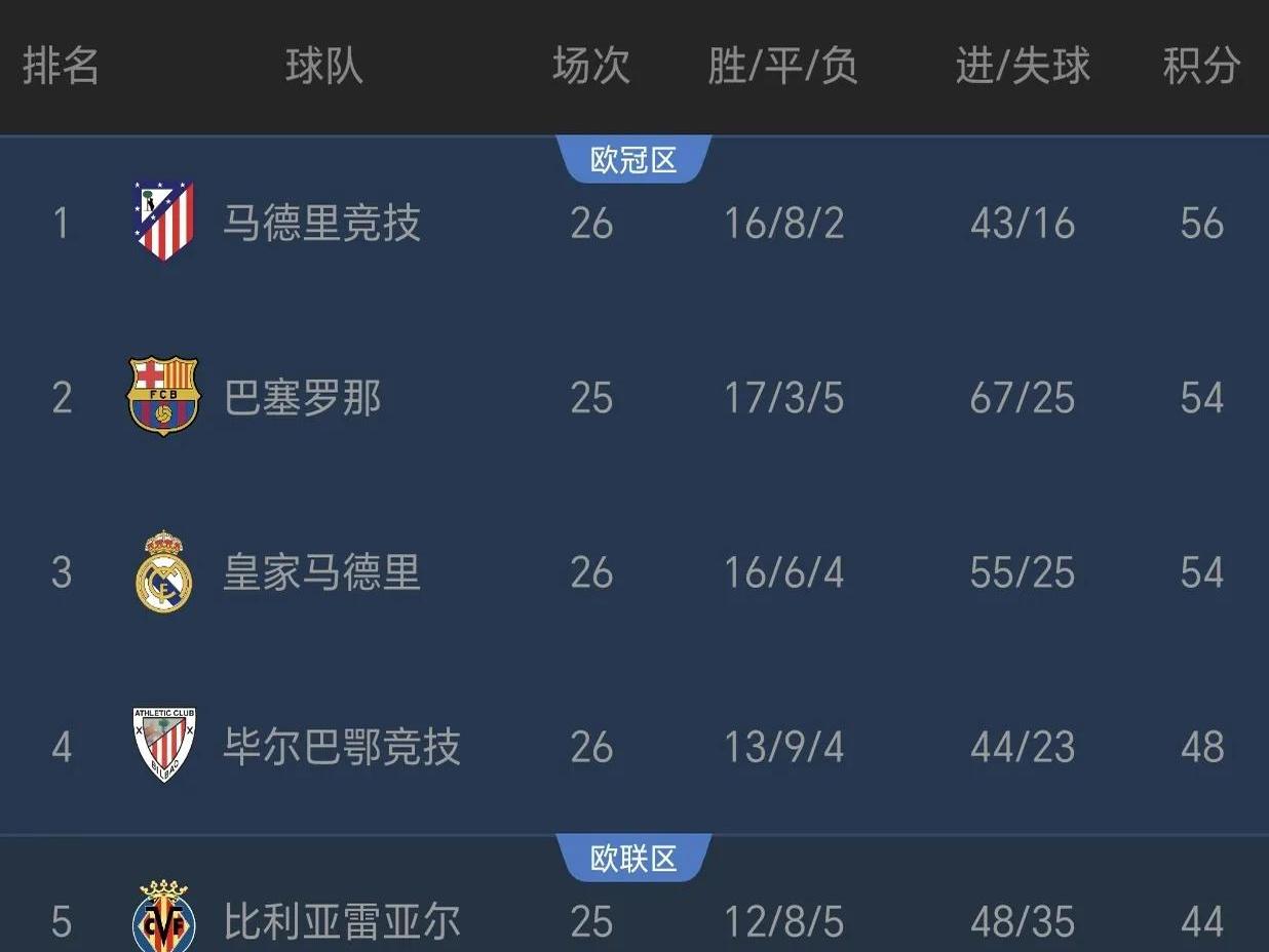 包含皇家社会遭遇连败：-不敌埃瓦尔，积分榜下滑的词条