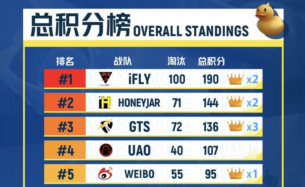 澳大利亚球队登顶积分榜,晋级淘汰赛 澳大利亚球队登顶积分榜,晋级淘汰赛