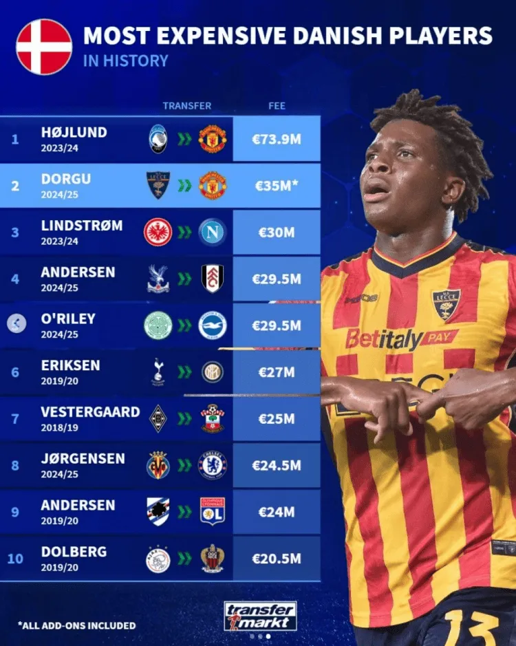 丹麦球队惨败,晋级希望渺茫的简单介绍 丹麦球队惨败,晋级希望渺茫的简单介绍